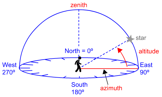 a diagram illustrating the area above the horizon in the horizon coordinate system; the diagram includes markers for how the altitude and azimuth of a star would be measured