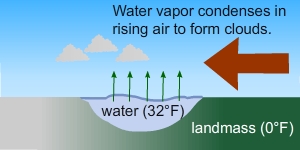 Illustration reads water vapor condenses in rising air to form clouds, represented with 3 triangular shaped clouds (top), five upward arrows over trough of water (32 degrees Fahrenheit) in the middle of landmass (0 degrees Fahrenheit) at the bottom.