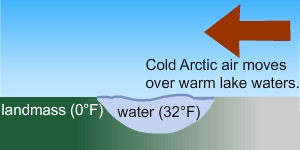 A two rectangular boxes, the right side box show how lake effect snow occurs left arrow Cold Arctic air moves over warm lake waters. The landmass (0 degrees F) and water (32 degrees F), and titled Sequence. The left side box titled Tiles.