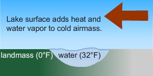 A two rectangle box, the right side box show how lake effect snow occurs left arrow Lake surface adds heat and water vapor to cold air mass. The landmass (0 degrees F) water (32 degrees F), and titled Sequence. The left side box titled Tiles.