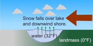 A two rectangular boxes, the right side box show how lake effect snow occurs left arrow Lake Snow falls over the lake and downwind shore. The water (32 degrees F) and landmass (0 degrees F), and titled Sequence. The left side box titled Tiles.